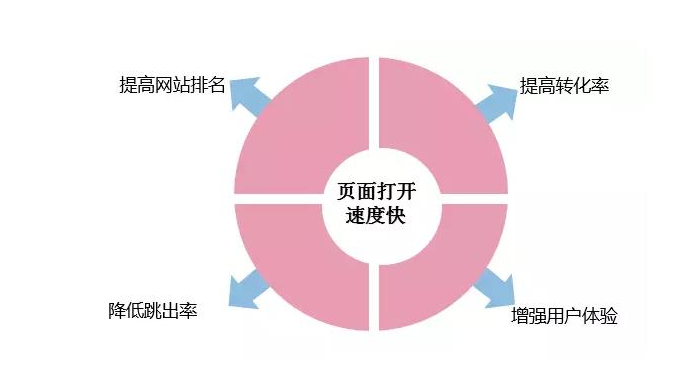 如何去提高企業(yè)營(yíng)銷型網(wǎng)站的訪問速度?